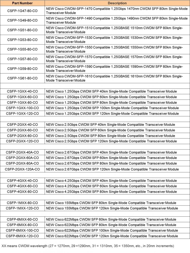 Cisco compatibel CWDM SFPs 